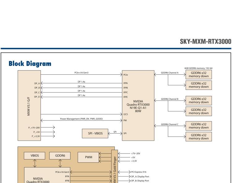 研華SKY-MXM-RTX3000 MXM 3.1 Type B NVIDIA? Quadro? Embedded RTX3000 with DP 1.4a