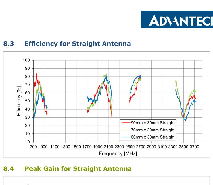 研華BB-TG.09.0113 Antenna GSM/UMTS, Penta-band, SMA-M