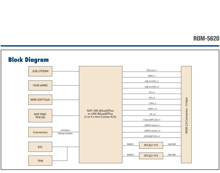 研華ROM-5620 基于NXP i.MX8X SMARC2.0 Arm核心板，多接口，低功耗設計