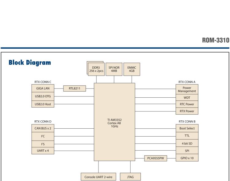 研華ROM-3310 基于TI AM3352 Cortex A8 1GHz RTX 2.0 的標準核心板，適用于寬溫抗震等工業自動化領域