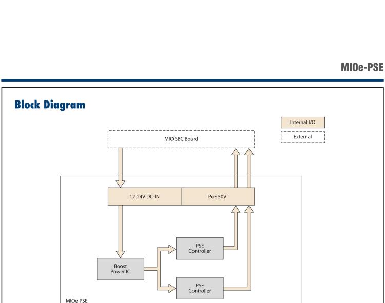 研華MIOe-PSE PoE IEEE 802.3af/at 15.4W/30W 供電設備（PSE）用于MIO單板電腦
